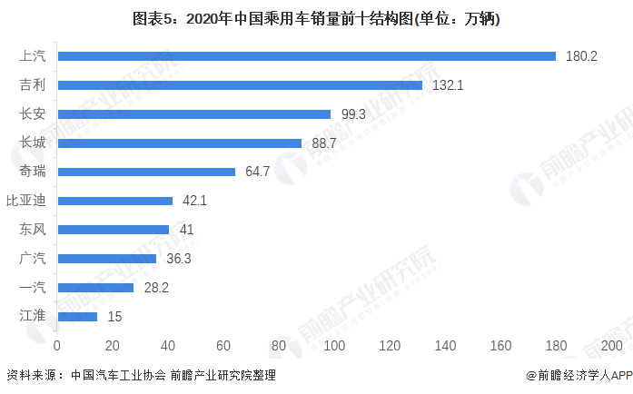 图表5：2020年中国乘用车销量前十结构图(单位：万辆)
