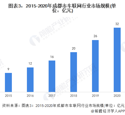 图表3：2015-2020年成都市车联网行业市场规模(单位：亿元)