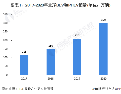 图表1：2017-2020年全球BEV和PHEV销量(单位：万辆)