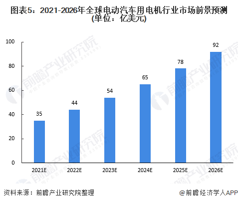 图表5：2021-2026年全球电动汽车用电机行业市场前景预测(单位：亿美元)