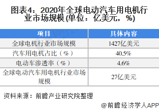 图表4：2020年全球电动汽车用电机行业市场规模(单位：亿美元，%)