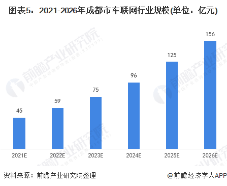 图表5：2021-2026年成都市车联网行业规模(单位：亿元)