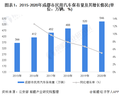 图表1：2015-2020年成都市民用汽车保有量及其增长情况(单位：万辆，%)