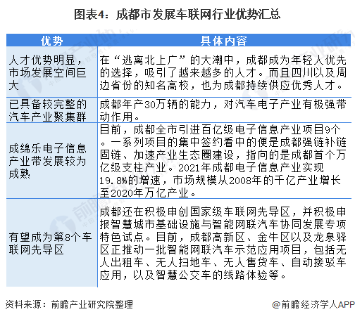 图表4：成都市发展车联网行业优势汇总