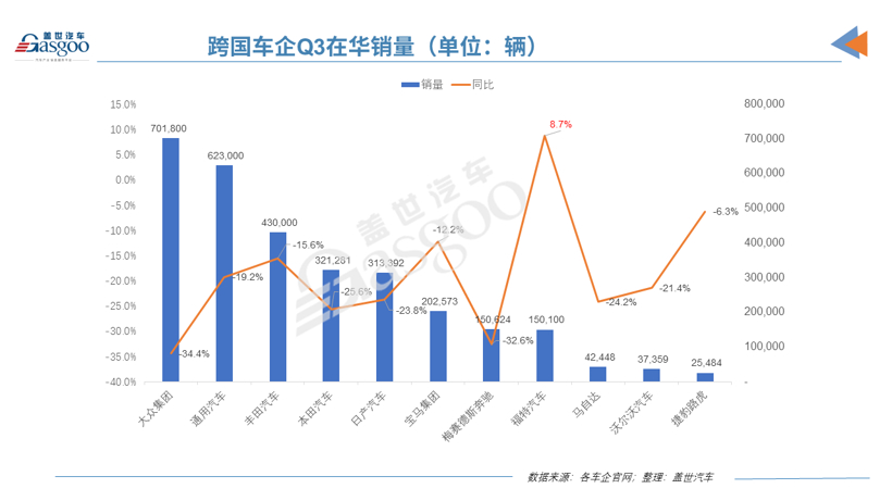 銷量，跨國車企在華銷量