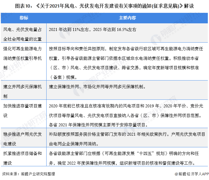 图表10《关于2021年风电、光伏发电开发建设有关事项的通知(征求意见稿)》解读