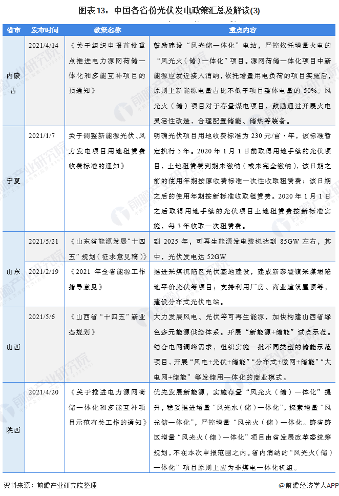 图表13中国各省份光伏发电政策汇总及解读(3)