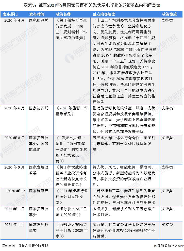 图表3截至2021年9月国家层面有关光伏发电行业的政策重点内容解读(2)