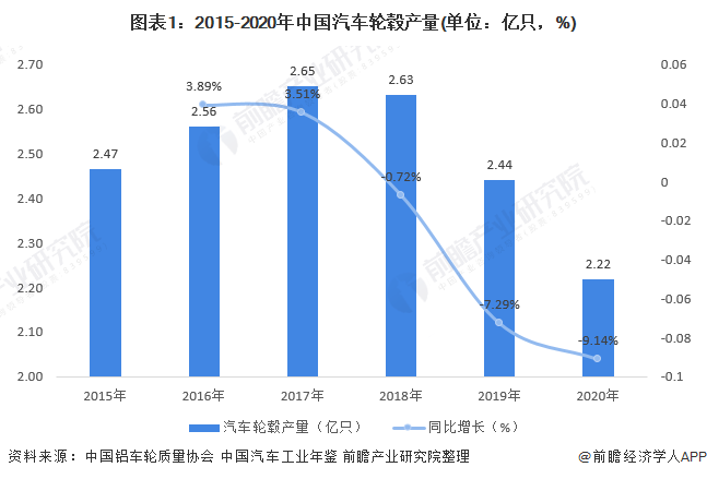 图表1：2015-2020年中国汽车轮毂产量(单位：亿只，%)