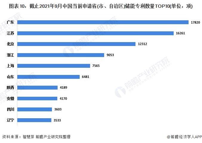 图表10：截止2021年9月中国当前申请省(市、自治区)储能专利数量TOP10(单位：项)