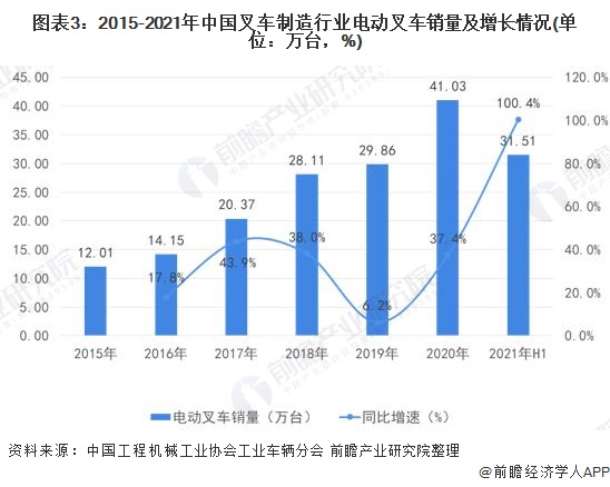图表3：2015-2021年中国叉车制造行业电动叉车销量及增长情况(单位：万台，%)