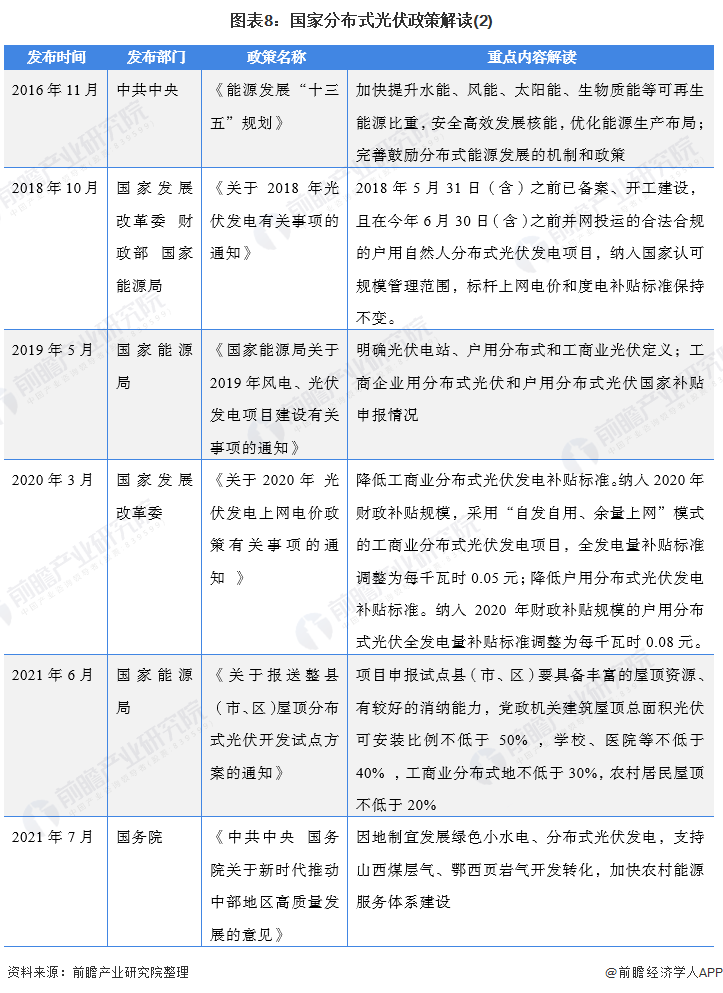 图表8国家分布式光伏政策解读(2)