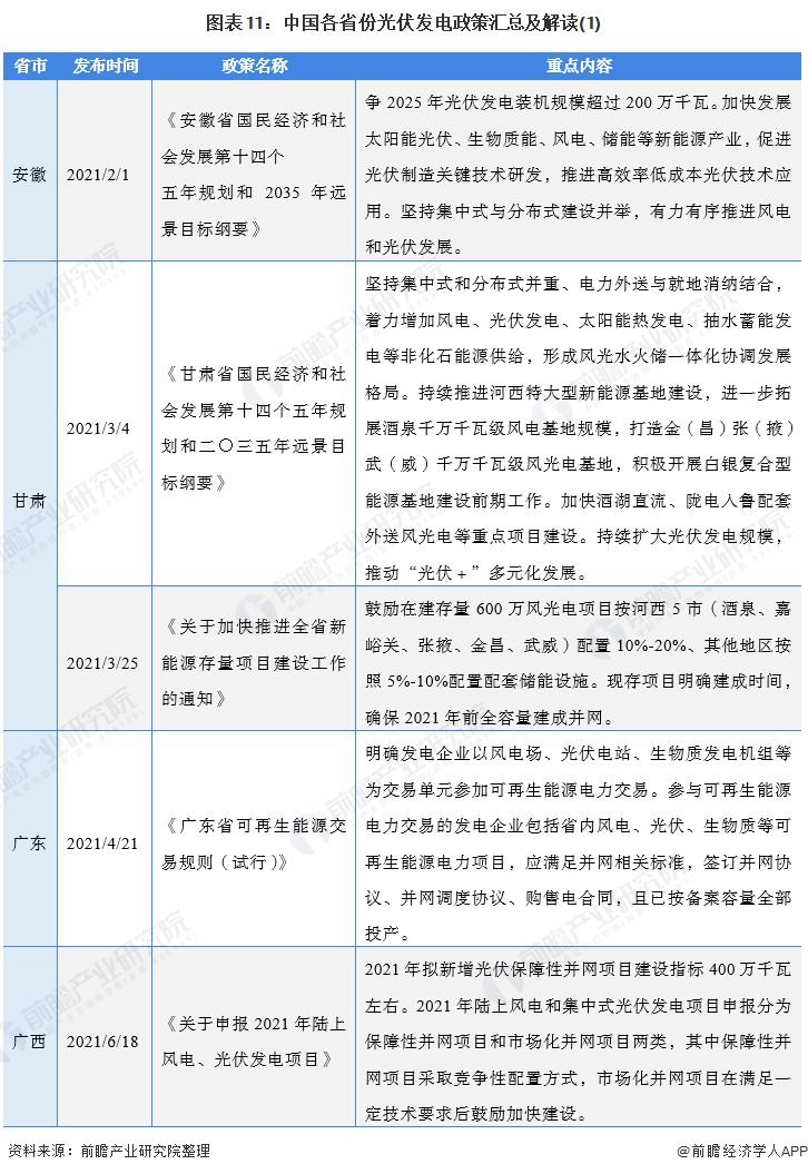 图表11中国各省份光伏发电政策汇总及解读(1)