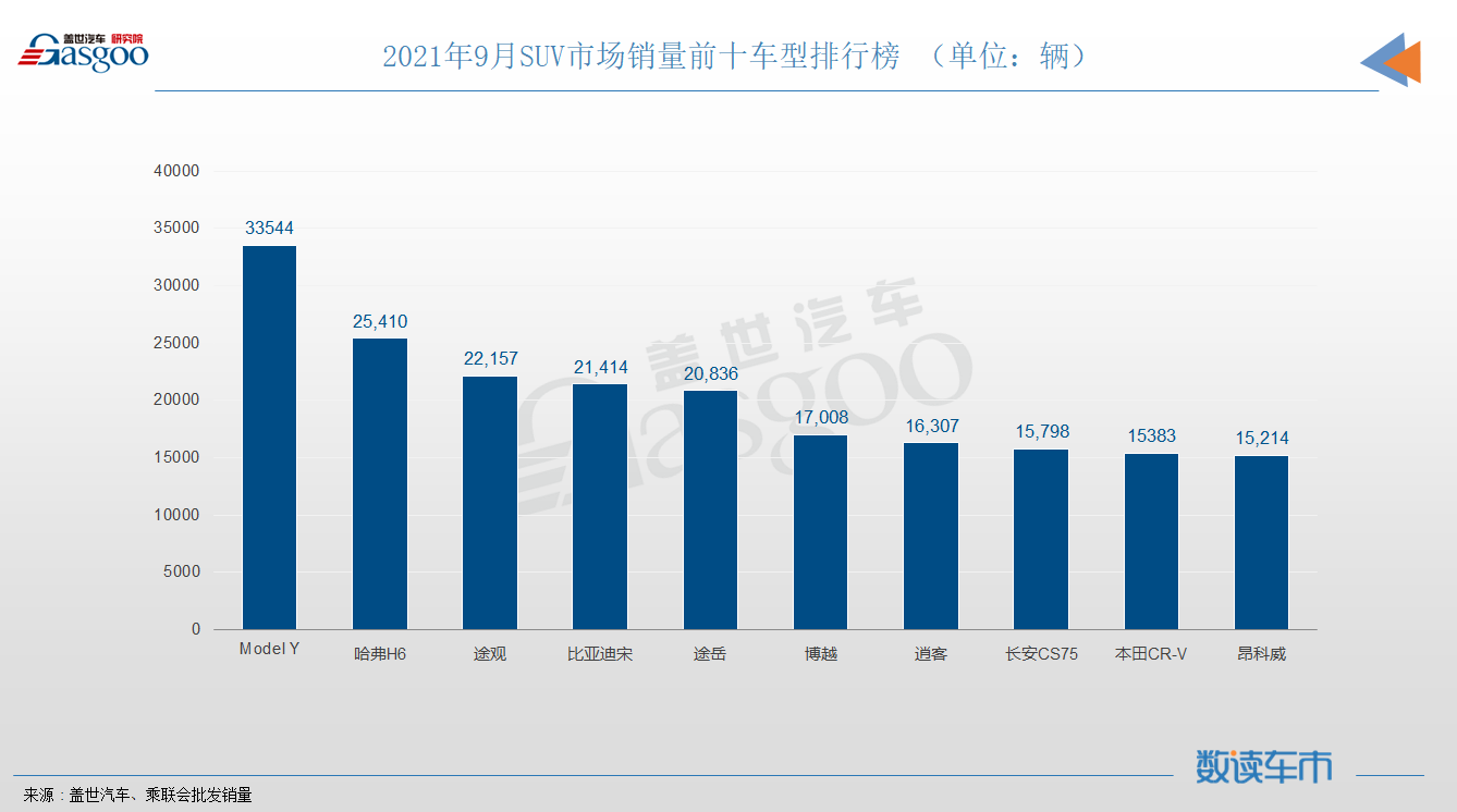 SUV，銷量，長(zhǎng)安CS75，哈弗H6，Model Y，特斯拉,銷量,大眾,別克,哈弗H6,SUV