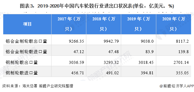 图表3：2019-2020年中国汽车轮毂行业进出口状况表(单位：亿美元，%)