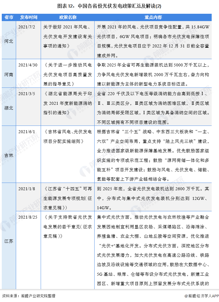 图表12中国各省份光伏发电政策汇总及解读(2)