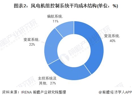 图表2风电机组控制系统平均成本结构(单位%)