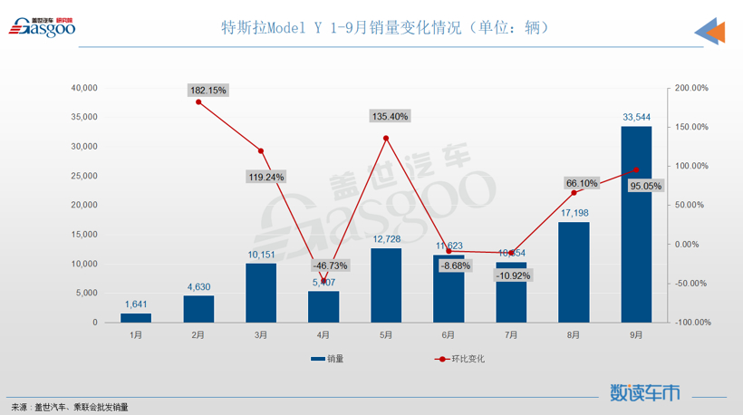 SUV，销量，长安CS75，哈弗H6，Model Y，特斯拉,销量,大众,别克,哈弗H6,SUV