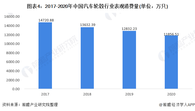 图表4：2017-2020年中国汽车轮毂行业表观消费量(单位：万只)