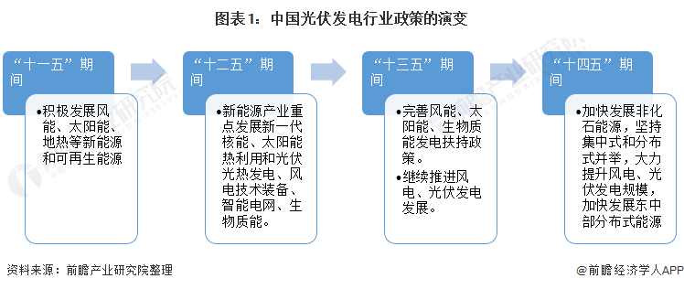 图表1中国光伏发电行业政策的演变
