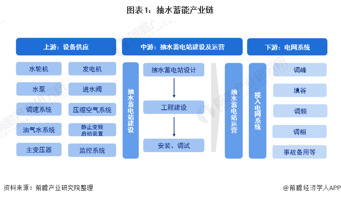 图表1抽水蓄能产业链