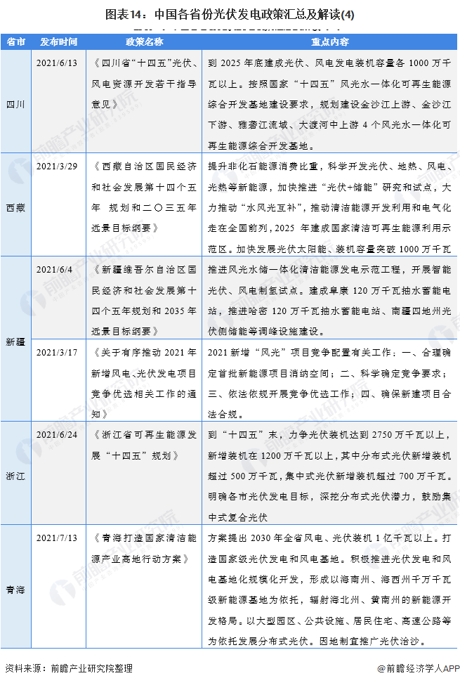 图表14中国各省份光伏发电政策汇总及解读(4)