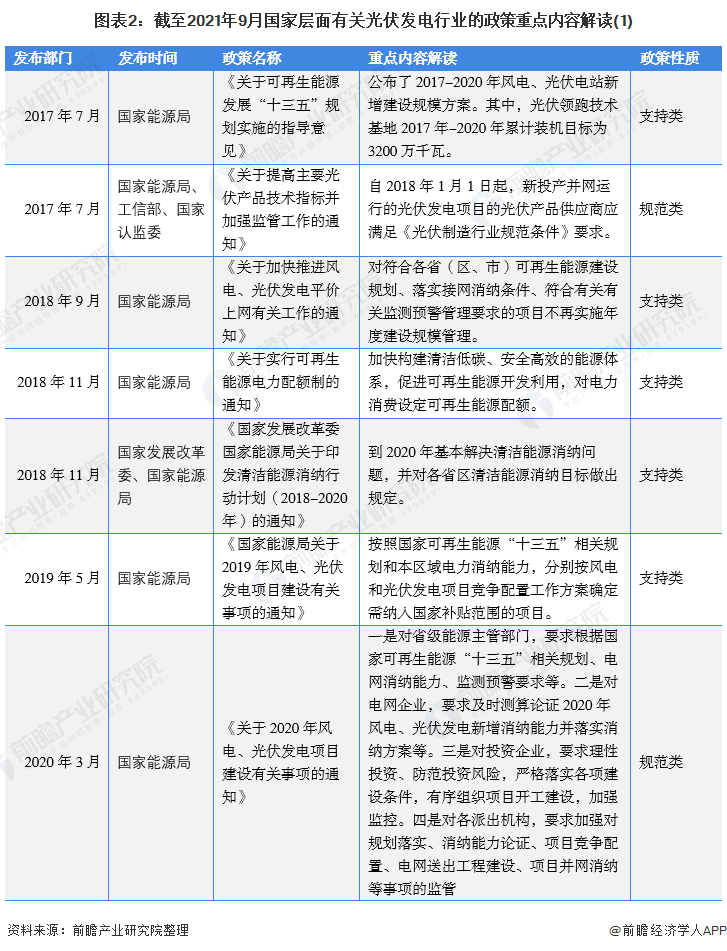 图表2截至2021年9月国家层面有关光伏发电行业的政策重点内容解读(1)