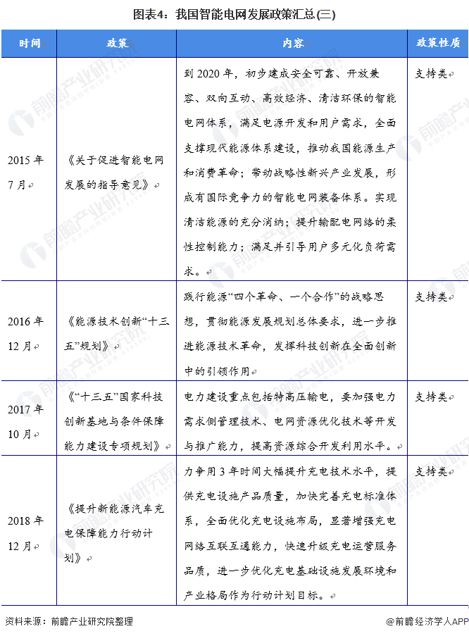 圖表4我國智能電網發(fā)展政策匯總(三)