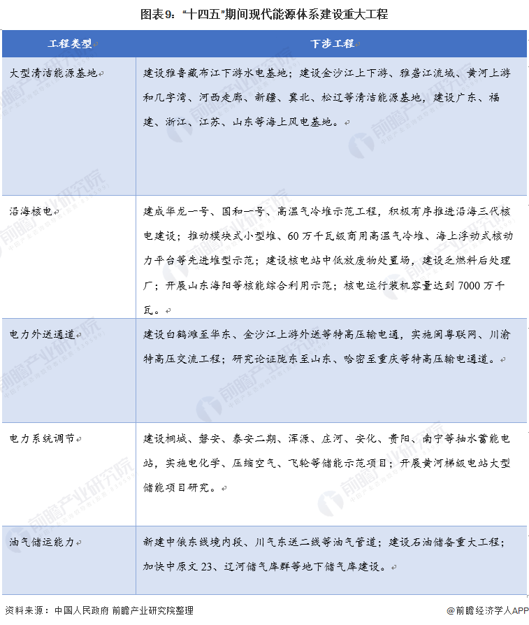 图表9“十四五”期间现代能源体系建设重大工程