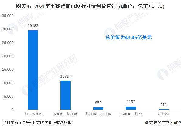 图表42021年全球智能电网行业专利价值分布(单位亿美元，项)