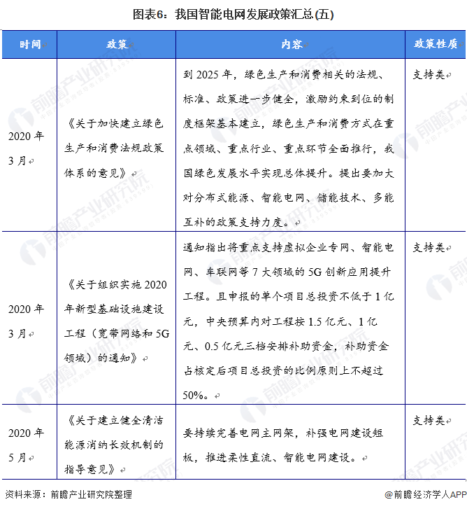 圖表6我國智能電網發(fā)展政策匯總(五)