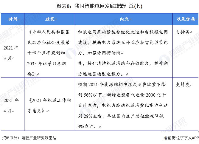 圖表8我國智能電網發(fā)展政策匯總(七)