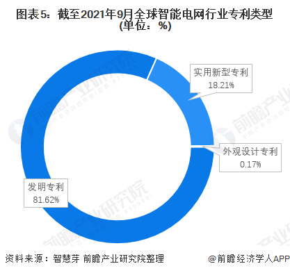 图表5截至2021年9月全球智能电网行业专利类型(单位%)