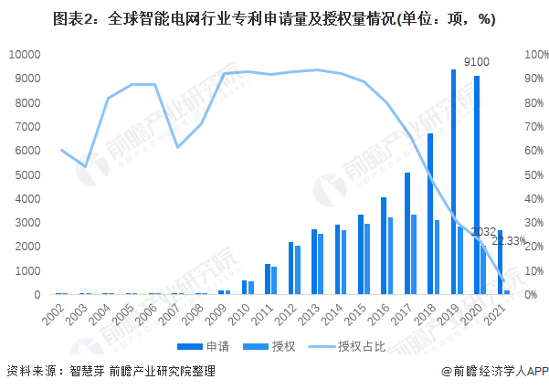 圖表2全球智能電網(wǎng)行業(yè)專利申請(qǐng)量及授權(quán)量情況(單位項(xiàng)，%)