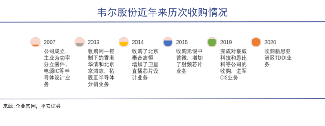 押注半导体赛道韦尔股份飞速疾驰