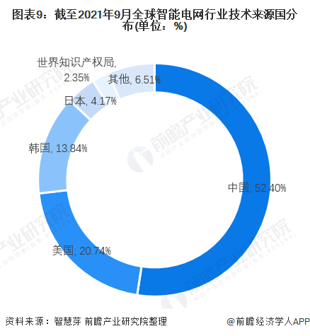 圖表9截至2021年9月全球智能電網(wǎng)行業(yè)技術(shù)來(lái)源國(guó)分布(單位%)