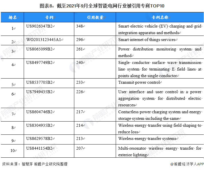 圖表8截至2021年9月全球智能電網(wǎng)行業(yè)被引用專利TOP10