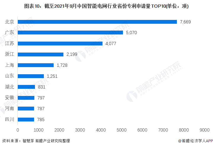 图表10截至2021年9月中国智能电网行业省份专利申请量TOP10(单位项)