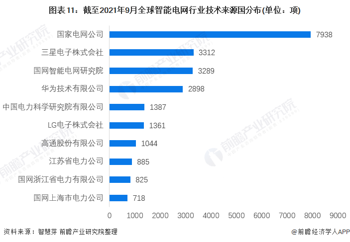 图表11截至2021年9月全球智能电网行业技术来源国分布(单位项)