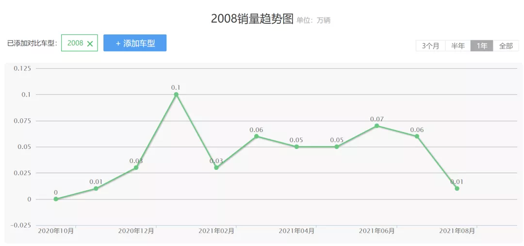 新款标致2008增配又降价，能否改变“叫好不叫座”的局面？