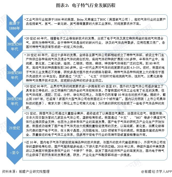 图表2电子特气行业发展历程