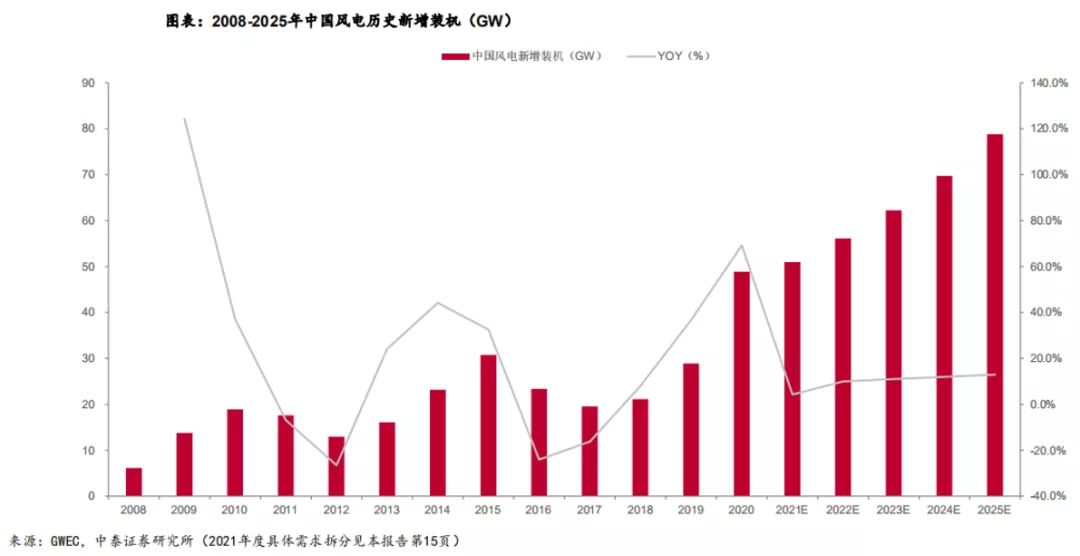 这波行情，风电凭什么跑赢光伏？