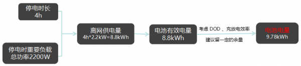 目前在户用光储充领域中，主流的电池为锂离子电池和铅酸电池。在储能发展前期，因锂离子电池技术及成本的原因，很难取得大规模应用。   目前，随着锂离子电池技术成熟度提高、大规模制造成本下降及政策导向等多种因素刺激，目前锂离子电池在户用领域已经大大超过了铅酸电池的应用。当然，产品属性也需要匹配市场的性格。在一些性价比突出的市场，对铅酸电池的需求也是旺盛的。         一、锂电池与铅酸电池对比   锂离子电池与铅酸电池相比，具有以下一些特点          1、锂电池能量密度更大，铅酸电池30WH/KG，锂电池110WH/KG。  2、锂电池循环的寿命更长，铅酸电池平均300-500次，锂电池多达千次以上。  3、标称电压不同单体铅酸电池2.0V，单体锂电池3.6V左右，锂离子电池更易串并联，得到不同电池组用于不同项目。  4、同等容量下，体积及重量都是锂电池更小。锂电池体积小30%，重量只有铅酸的三分之一到五分之一。  5、锂离子目前的应用更安全，有BMS统一管理所有模组。  6、锂离子价格较贵，是铅酸的5-6倍。    二、锂离子电池重要参数   目前，常规的户用储能电池有高压电池以及低压电池两种，电池系统的参数与电池选型息息相关，需要从安装、电气、安全、使用环境等考虑。下面以固德威低压电池为例，介绍一下电池挑选中需要注意的参数         01  安装参数   1）重量/长宽高（weight/ dimensions）  需要根据不同的安装方式，考虑地面或者墙面的承重，安装条件是否满足。需要考虑可用安装空间，电池系统长宽高是否会在此空间受限。  2）安装方式（installation）  在客户现场如何安装，安装难度，如落地式/壁挂式安装。  3）防护等级（protection degree）  防水防尘最高等级。较高的防护等级意味着电池可以支持室外的使用。    02  电气参数   1）可用能量（usable energy）  系统最大的可持续输出能量，与系统额定能量、系统放电深度有关。  2）工作电压区间（operating voltage）  此电压区间需要与逆变器端电池输入电池区间相匹配，高压或低于逆变器端电池电压区间都会造成电池系统无法与逆变器配套使用。  3）最大持续充放电电流（maximum charge/discharge current）  电池系统支持最大的充放电电流，决定了电池多久可以充满，此电流会受限于逆变器端口最大电流输出能力。  4） 额定功率（rated power）  电池系统额定的功率，选择的功率最好能支持逆变器满载充放电功率。           03  安全参数   1）电芯种类（cell type）  主流电芯是磷酸铁锂(LFP)和镍钴锰三元(NCM)。与NCM三元材料相比，LFP材料更加稳定。固德威电池目前采用的就是磷酸铁锂电芯。  2）质保（warranty）  电池质保条款内容、质保年限及范围。    04  环境参数    1）工作温度（operating temperature）  电池支持工作的环境温度区间范围。固德威Lynx S电池支持的充电温度区间为0-50℃，放电温度区间为-20-50℃。  2）湿度/高度（humidity/altitude）  电池系统可承受的最大湿度范围及海拔高度区间。对于一些潮湿或者高海拔地区需要关注此类参数。    三、如何选择电池容量   电池容量是一个复杂的过程，除了需要考虑负载的情况外，还需要考虑很多其他因素如电池充放电能力、储能机的最大功率、负载的用电时段、电池的实际最大放电量、具体的应用场景等，才能更合理地选择电池容量。     基本的顺序为        注意在户用光伏储能系统中，还需要考虑到光伏侧的效率、储能机的效率、电池的充放电效率来确定最合适的组件及逆变器功率范围。   应用场景包括很多，例如自发自用（电费较高或没有补贴）、峰谷电价、备用电源（电网不稳定或有重要负载）、纯离网应用等。对应的每个场景需要考虑的情况各不相同。下面我们以“自发自用”和“备用电源”为例进行分析。    场景一  自发自用   某地区由于电价较高或者光伏并网补贴较低或者无补贴的情况（度电成本低于度电电费支出）。安装光伏储能系统主要是为了减少从电网的用电，降低电费支出。          应用场景特点  a. 不考虑离网运行(电网稳定)  b. 光伏只是为了降低电网用电量（电费较高）  c. 一般白天光照比较充足   我们综合考虑投入成本和用电情况，可以选择根据家庭平均日用电量（kWh）来选择电池的容量（默认光伏系统能量充足）。设计逻辑如下         这种设计理论上实现了光伏发电≥负载用电。但是在实际应用过程中，考虑到负载用电有一定的不规律性和光伏发电的抛物线特性以及天气状况，是很难达到两者完美对称的。只能说光伏+储能的供电能力≥负载的用电量。    场景二  备用电源   此类应用主要用在电网不稳定的地区或有重要负载的情境中。          应用场景特点  a. 电网不稳定  b. 有重要设备无法断电  c. 了解离网时设备的用电功率和离网时间   在东南亚某疗养院，有重要的供氧机需要24小时工作，供氧机的功率为2.2kW，现收到电网公司通知，明日起因电网改造，每天需要停电4小时。   这个场景中，供氧机是重要负载，离网时的用电总功率和离网预计时间是最关键的参数。以停电预计的最长时间4小时来计算，其设计思路可参考          综合以上两种情况，设计的思路比较接近，需要考虑的是具体应用场景的不同诉求，需要针对具体的应用场景、电池充放电能力、储能机的最大功率、负载的用电时段、电池的实际最大放电量进行具体分析后，挑选最适合自己的储能电池系统。