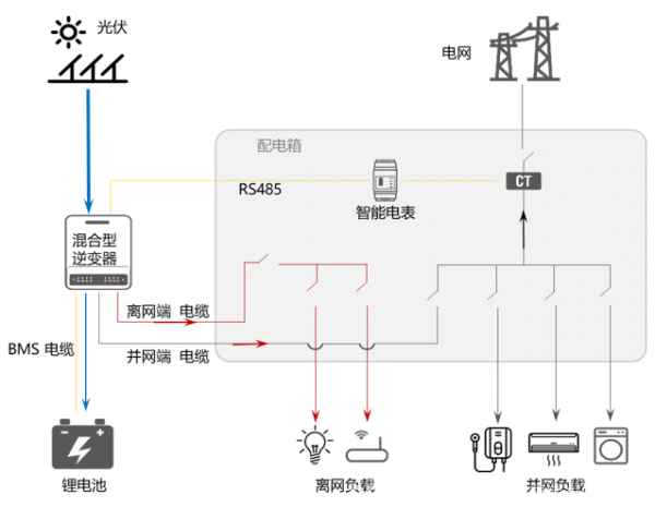 目前在户用光储充领域中，主流的电池为锂离子电池和铅酸电池。在储能发展前期，因锂离子电池技术及成本的原因，很难取得大规模应用。   目前，随着锂离子电池技术成熟度提高、大规模制造成本下降及政策导向等多种因素刺激，目前锂离子电池在户用领域已经大大超过了铅酸电池的应用。当然，产品属性也需要匹配市场的性格。在一些性价比突出的市场，对铅酸电池的需求也是旺盛的。         一、锂电池与铅酸电池对比   锂离子电池与铅酸电池相比，具有以下一些特点          1、锂电池能量密度更大，铅酸电池30WH/KG，锂电池110WH/KG。  2、锂电池循环的寿命更长，铅酸电池平均300-500次，锂电池多达千次以上。  3、标称电压不同单体铅酸电池2.0V，单体锂电池3.6V左右，锂离子电池更易串并联，得到不同电池组用于不同项目。  4、同等容量下，体积及重量都是锂电池更小。锂电池体积小30%，重量只有铅酸的三分之一到五分之一。  5、锂离子目前的应用更安全，有BMS统一管理所有模组。  6、锂离子价格较贵，是铅酸的5-6倍。    二、锂离子电池重要参数   目前，常规的户用储能电池有高压电池以及低压电池两种，电池系统的参数与电池选型息息相关，需要从安装、电气、安全、使用环境等考虑。下面以固德威低压电池为例，介绍一下电池挑选中需要注意的参数         01  安装参数   1）重量/长宽高（weight/ dimensions）  需要根据不同的安装方式，考虑地面或者墙面的承重，安装条件是否满足。需要考虑可用安装空间，电池系统长宽高是否会在此空间受限。  2）安装方式（installation）  在客户现场如何安装，安装难度，如落地式/壁挂式安装。  3）防护等级（protection degree）  防水防尘最高等级。较高的防护等级意味着电池可以支持室外的使用。    02  电气参数   1）可用能量（usable energy）  系统最大的可持续输出能量，与系统额定能量、系统放电深度有关。  2）工作电压区间（operating voltage）  此电压区间需要与逆变器端电池输入电池区间相匹配，高压或低于逆变器端电池电压区间都会造成电池系统无法与逆变器配套使用。  3）最大持续充放电电流（maximum charge/discharge current）  电池系统支持最大的充放电电流，决定了电池多久可以充满，此电流会受限于逆变器端口最大电流输出能力。  4） 额定功率（rated power）  电池系统额定的功率，选择的功率最好能支持逆变器满载充放电功率。           03  安全参数   1）电芯种类（cell type）  主流电芯是磷酸铁锂(LFP)和镍钴锰三元(NCM)。与NCM三元材料相比，LFP材料更加稳定。固德威电池目前采用的就是磷酸铁锂电芯。  2）质保（warranty）  电池质保条款内容、质保年限及范围。    04  环境参数    1）工作温度（operating temperature）  电池支持工作的环境温度区间范围。固德威Lynx S电池支持的充电温度区间为0-50℃，放电温度区间为-20-50℃。  2）湿度/高度（humidity/altitude）  电池系统可承受的最大湿度范围及海拔高度区间。对于一些潮湿或者高海拔地区需要关注此类参数。    三、如何选择电池容量   电池容量是一个复杂的过程，除了需要考虑负载的情况外，还需要考虑很多其他因素如电池充放电能力、储能机的最大功率、负载的用电时段、电池的实际最大放电量、具体的应用场景等，才能更合理地选择电池容量。     基本的顺序为        注意在户用光伏储能系统中，还需要考虑到光伏侧的效率、储能机的效率、电池的充放电效率来确定最合适的组件及逆变器功率范围。   应用场景包括很多，例如自发自用（电费较高或没有补贴）、峰谷电价、备用电源（电网不稳定或有重要负载）、纯离网应用等。对应的每个场景需要考虑的情况各不相同。下面我们以“自发自用”和“备用电源”为例进行分析。    场景一  自发自用   某地区由于电价较高或者光伏并网补贴较低或者无补贴的情况（度电成本低于度电电费支出）。安装光伏储能系统主要是为了减少从电网的用电，降低电费支出。          应用场景特点  a. 不考虑离网运行(电网稳定)  b. 光伏只是为了降低电网用电量（电费较高）  c. 一般白天光照比较充足   我们综合考虑投入成本和用电情况，可以选择根据家庭平均日用电量（kWh）来选择电池的容量（默认光伏系统能量充足）。设计逻辑如下         这种设计理论上实现了光伏发电≥负载用电。但是在实际应用过程中，考虑到负载用电有一定的不规律性和光伏发电的抛物线特性以及天气状况，是很难达到两者完美对称的。只能说光伏+储能的供电能力≥负载的用电量。    场景二  备用电源   此类应用主要用在电网不稳定的地区或有重要负载的情境中。          应用场景特点  a. 电网不稳定  b. 有重要设备无法断电  c. 了解离网时设备的用电功率和离网时间   在东南亚某疗养院，有重要的供氧机需要24小时工作，供氧机的功率为2.2kW，现收到电网公司通知，明日起因电网改造，每天需要停电4小时。   这个场景中，供氧机是重要负载，离网时的用电总功率和离网预计时间是最关键的参数。以停电预计的最长时间4小时来计算，其设计思路可参考          综合以上两种情况，设计的思路比较接近，需要考虑的是具体应用场景的不同诉求，需要针对具体的应用场景、电池充放电能力、储能机的最大功率、负载的用电时段、电池的实际最大放电量进行具体分析后，挑选最适合自己的储能电池系统。