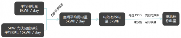 目前在户用光储充领域中，主流的电池为锂离子电池和铅酸电池。在储能发展前期，因锂离子电池技术及成本的原因，很难取得大规模应用。   目前，随着锂离子电池技术成熟度提高、大规模制造成本下降及政策导向等多种因素刺激，目前锂离子电池在户用领域已经大大超过了铅酸电池的应用。当然，产品属性也需要匹配市场的性格。在一些性价比突出的市场，对铅酸电池的需求也是旺盛的。         一、锂电池与铅酸电池对比   锂离子电池与铅酸电池相比，具有以下一些特点          1、锂电池能量密度更大，铅酸电池30WH/KG，锂电池110WH/KG。  2、锂电池循环的寿命更长，铅酸电池平均300-500次，锂电池多达千次以上。  3、标称电压不同单体铅酸电池2.0V，单体锂电池3.6V左右，锂离子电池更易串并联，得到不同电池组用于不同项目。  4、同等容量下，体积及重量都是锂电池更小。锂电池体积小30%，重量只有铅酸的三分之一到五分之一。  5、锂离子目前的应用更安全，有BMS统一管理所有模组。  6、锂离子价格较贵，是铅酸的5-6倍。    二、锂离子电池重要参数   目前，常规的户用储能电池有高压电池以及低压电池两种，电池系统的参数与电池选型息息相关，需要从安装、电气、安全、使用环境等考虑。下面以固德威低压电池为例，介绍一下电池挑选中需要注意的参数         01  安装参数   1）重量/长宽高（weight/ dimensions）  需要根据不同的安装方式，考虑地面或者墙面的承重，安装条件是否满足。需要考虑可用安装空间，电池系统长宽高是否会在此空间受限。  2）安装方式（installation）  在客户现场如何安装，安装难度，如落地式/壁挂式安装。  3）防护等级（protection degree）  防水防尘最高等级。较高的防护等级意味着电池可以支持室外的使用。    02  电气参数   1）可用能量（usable energy）  系统最大的可持续输出能量，与系统额定能量、系统放电深度有关。  2）工作电压区间（operating voltage）  此电压区间需要与逆变器端电池输入电池区间相匹配，高压或低于逆变器端电池电压区间都会造成电池系统无法与逆变器配套使用。  3）最大持续充放电电流（maximum charge/discharge current）  电池系统支持最大的充放电电流，决定了电池多久可以充满，此电流会受限于逆变器端口最大电流输出能力。  4） 额定功率（rated power）  电池系统额定的功率，选择的功率最好能支持逆变器满载充放电功率。           03  安全参数   1）电芯种类（cell type）  主流电芯是磷酸铁锂(LFP)和镍钴锰三元(NCM)。与NCM三元材料相比，LFP材料更加稳定。固德威电池目前采用的就是磷酸铁锂电芯。  2）质保（warranty）  电池质保条款内容、质保年限及范围。    04  环境参数    1）工作温度（operating temperature）  电池支持工作的环境温度区间范围。固德威Lynx S电池支持的充电温度区间为0-50℃，放电温度区间为-20-50℃。  2）湿度/高度（humidity/altitude）  电池系统可承受的最大湿度范围及海拔高度区间。对于一些潮湿或者高海拔地区需要关注此类参数。    三、如何选择电池容量   电池容量是一个复杂的过程，除了需要考虑负载的情况外，还需要考虑很多其他因素如电池充放电能力、储能机的最大功率、负载的用电时段、电池的实际最大放电量、具体的应用场景等，才能更合理地选择电池容量。     基本的顺序为        注意在户用光伏储能系统中，还需要考虑到光伏侧的效率、储能机的效率、电池的充放电效率来确定最合适的组件及逆变器功率范围。   应用场景包括很多，例如自发自用（电费较高或没有补贴）、峰谷电价、备用电源（电网不稳定或有重要负载）、纯离网应用等。对应的每个场景需要考虑的情况各不相同。下面我们以“自发自用”和“备用电源”为例进行分析。    场景一  自发自用   某地区由于电价较高或者光伏并网补贴较低或者无补贴的情况（度电成本低于度电电费支出）。安装光伏储能系统主要是为了减少从电网的用电，降低电费支出。          应用场景特点  a. 不考虑离网运行(电网稳定)  b. 光伏只是为了降低电网用电量（电费较高）  c. 一般白天光照比较充足   我们综合考虑投入成本和用电情况，可以选择根据家庭平均日用电量（kWh）来选择电池的容量（默认光伏系统能量充足）。设计逻辑如下         这种设计理论上实现了光伏发电≥负载用电。但是在实际应用过程中，考虑到负载用电有一定的不规律性和光伏发电的抛物线特性以及天气状况，是很难达到两者完美对称的。只能说光伏+储能的供电能力≥负载的用电量。    场景二  备用电源   此类应用主要用在电网不稳定的地区或有重要负载的情境中。          应用场景特点  a. 电网不稳定  b. 有重要设备无法断电  c. 了解离网时设备的用电功率和离网时间   在东南亚某疗养院，有重要的供氧机需要24小时工作，供氧机的功率为2.2kW，现收到电网公司通知，明日起因电网改造，每天需要停电4小时。   这个场景中，供氧机是重要负载，离网时的用电总功率和离网预计时间是最关键的参数。以停电预计的最长时间4小时来计算，其设计思路可参考          综合以上两种情况，设计的思路比较接近，需要考虑的是具体应用场景的不同诉求，需要针对具体的应用场景、电池充放电能力、储能机的最大功率、负载的用电时段、电池的实际最大放电量进行具体分析后，挑选最适合自己的储能电池系统。