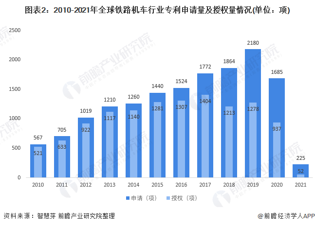 图表2：2010-2021年全球铁路机车行业专利申请量及授权量情况(单位：项)