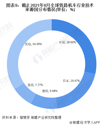 图表9：截止2021年9月全球铁路机车行业技术来源国分布情况(单位：%)