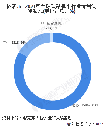 图表3：2021年全球铁路机车行业专利法律状态(单位：项，%)