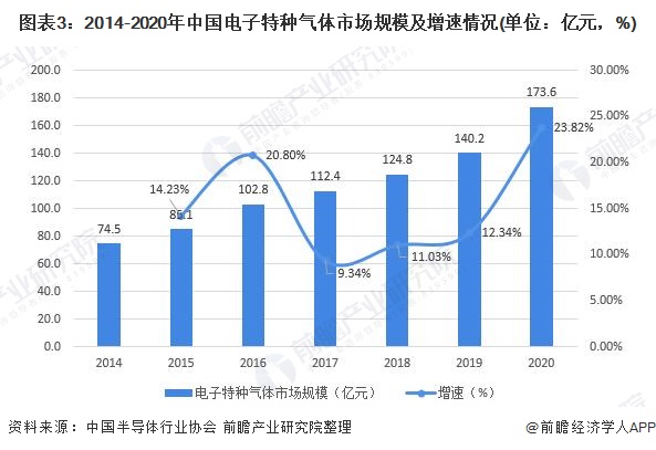 图表32014-2020年中国电子特种气体市场规模及增速情况(单位亿元，%)