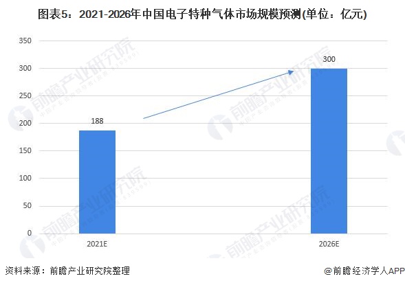 图表52021-2026年中国电子特种气体市场规模预测(单位亿元)